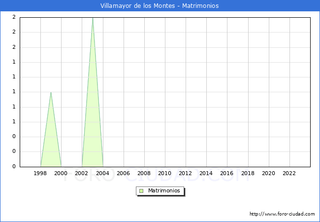 Numero de Matrimonios en el municipio de Villamayor de los Montes desde 1996 hasta el 2023 