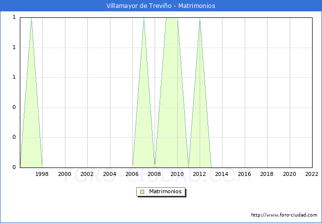Numero de Matrimonios en el municipio de Villamayor de Trevio desde 1996 hasta el 2022 