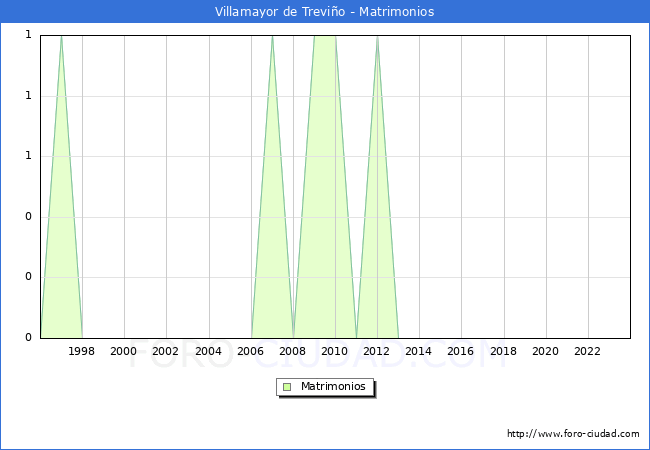 Numero de Matrimonios en el municipio de Villamayor de Trevio desde 1996 hasta el 2023 