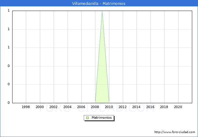 Numero de Matrimonios en el municipio de Villamedianilla desde 1996 hasta el 2021 