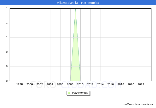 Numero de Matrimonios en el municipio de Villamedianilla desde 1996 hasta el 2023 