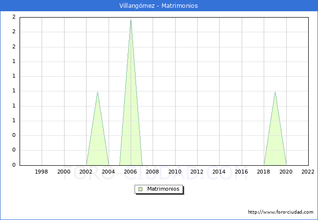 Numero de Matrimonios en el municipio de Villangmez desde 1996 hasta el 2022 