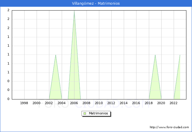 Numero de Matrimonios en el municipio de Villangmez desde 1996 hasta el 2023 