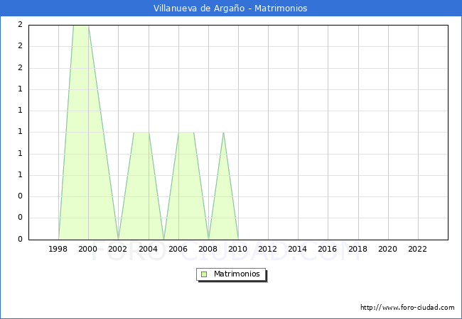 Numero de Matrimonios en el municipio de Villanueva de Arga�o desde 1996 hasta el 2023 