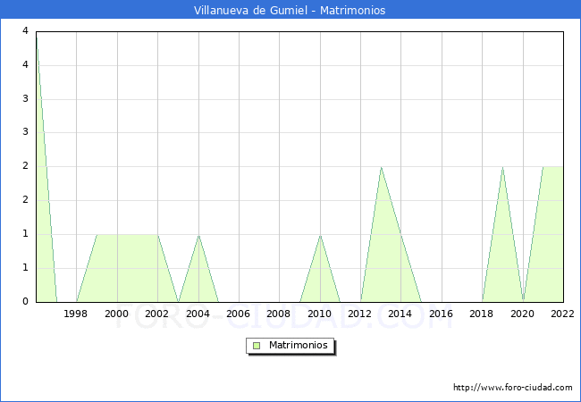 Numero de Matrimonios en el municipio de Villanueva de Gumiel desde 1996 hasta el 2022 