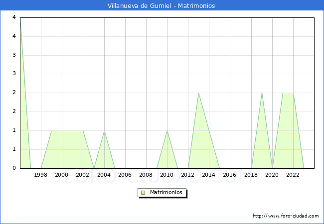 Numero de Matrimonios en el municipio de Villanueva de Gumiel desde 1996 hasta el 2023 