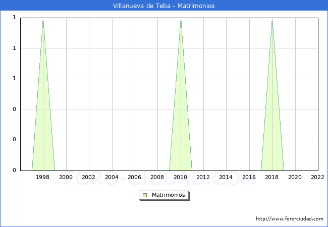 Numero de Matrimonios en el municipio de Villanueva de Teba desde 1996 hasta el 2022 