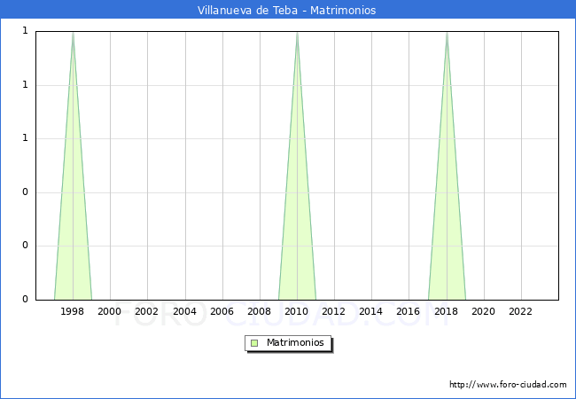 Numero de Matrimonios en el municipio de Villanueva de Teba desde 1996 hasta el 2023 