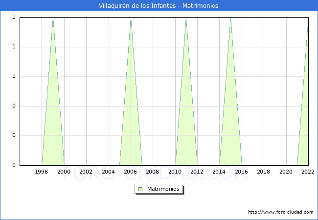 Numero de Matrimonios en el municipio de Villaquirn de los Infantes desde 1996 hasta el 2022 