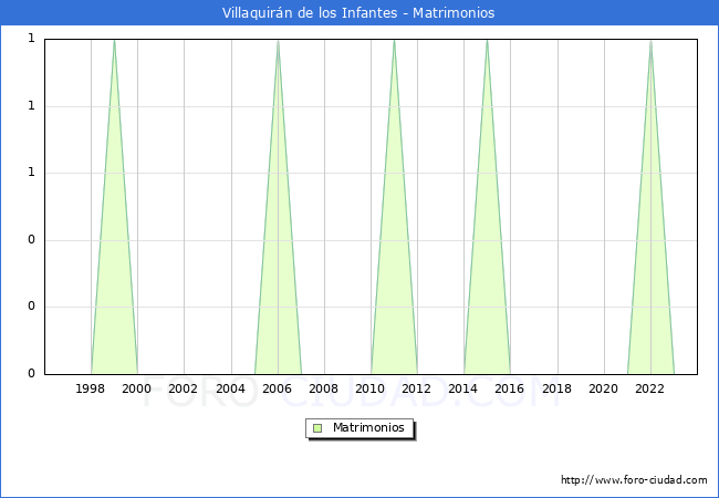 Numero de Matrimonios en el municipio de Villaquirn de los Infantes desde 1996 hasta el 2023 