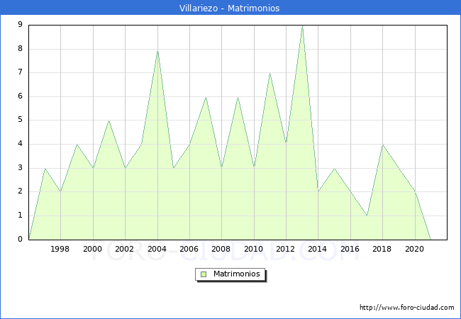 Numero de Matrimonios en el municipio de Villariezo desde 1996 hasta el 2021 