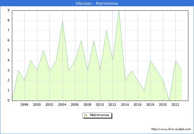Numero de Matrimonios en el municipio de Villariezo desde 1996 hasta el 2023 