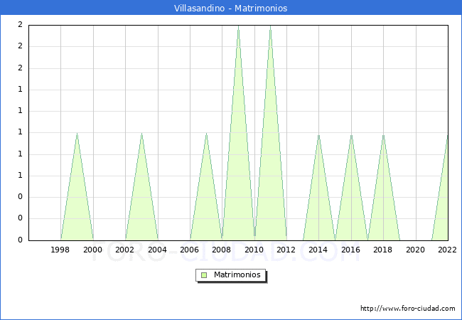 Numero de Matrimonios en el municipio de Villasandino desde 1996 hasta el 2022 