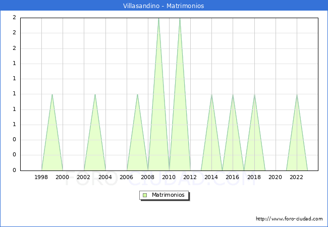 Numero de Matrimonios en el municipio de Villasandino desde 1996 hasta el 2023 