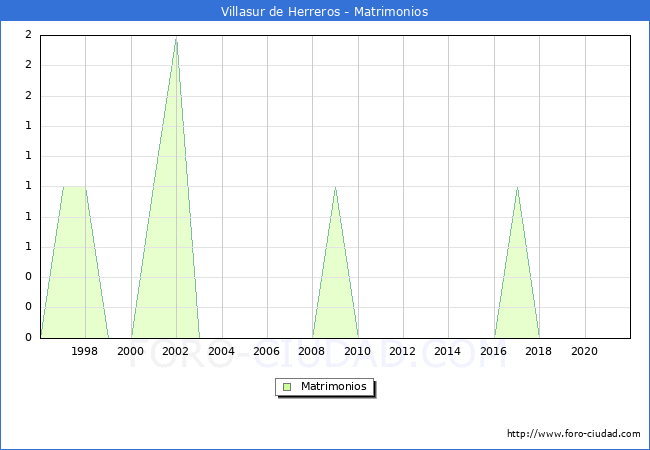 Numero de Matrimonios en el municipio de Villasur de Herreros desde 1996 hasta el 2021 