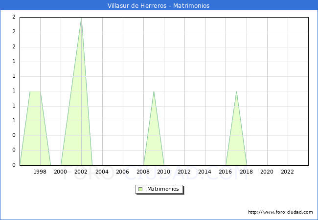 Numero de Matrimonios en el municipio de Villasur de Herreros desde 1996 hasta el 2023 