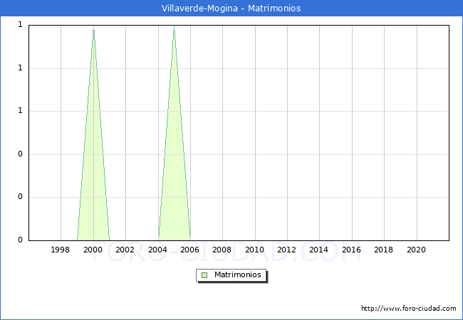 Numero de Matrimonios en el municipio de Villaverde-Mogina desde 1996 hasta el 2021 
