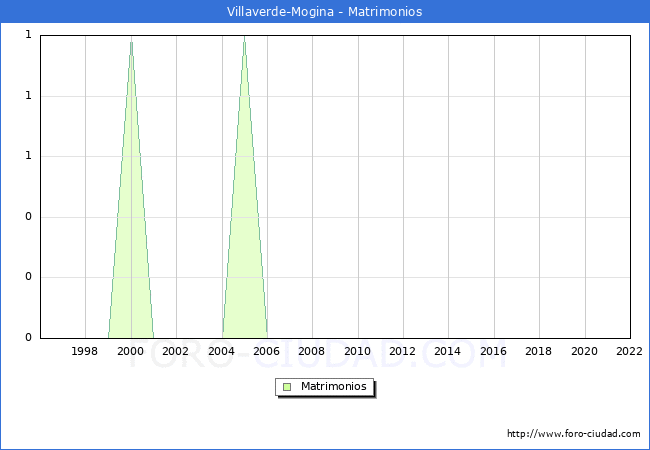 Numero de Matrimonios en el municipio de Villaverde-Mogina desde 1996 hasta el 2022 