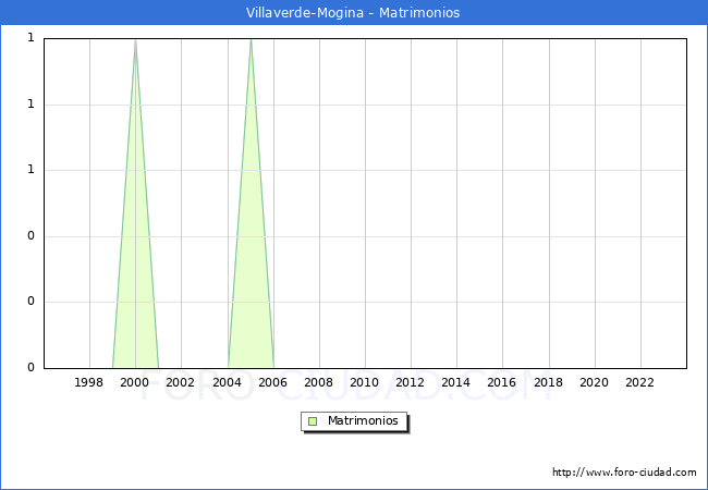 Numero de Matrimonios en el municipio de Villaverde-Mogina desde 1996 hasta el 2023 