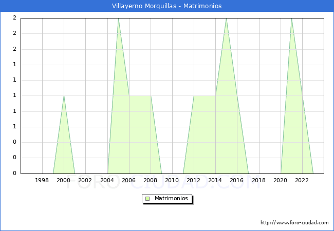 Numero de Matrimonios en el municipio de Villayerno Morquillas desde 1996 hasta el 2023 