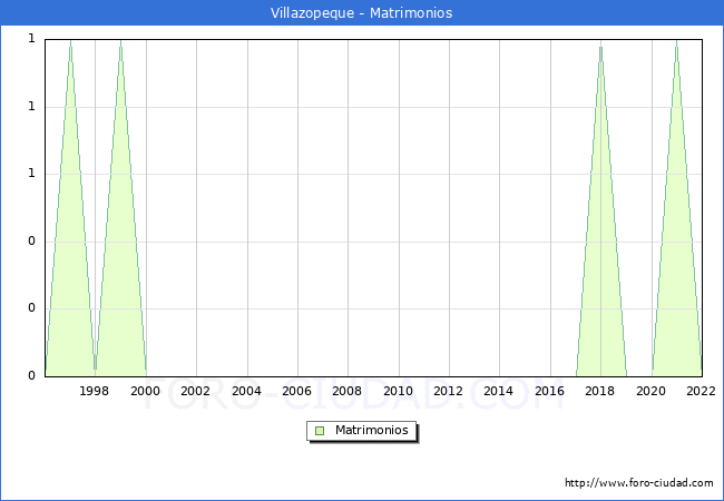 Numero de Matrimonios en el municipio de Villazopeque desde 1996 hasta el 2022 