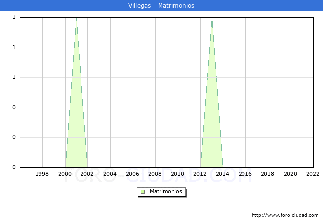 Numero de Matrimonios en el municipio de Villegas desde 1996 hasta el 2022 