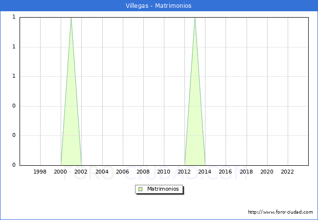 Numero de Matrimonios en el municipio de Villegas desde 1996 hasta el 2023 