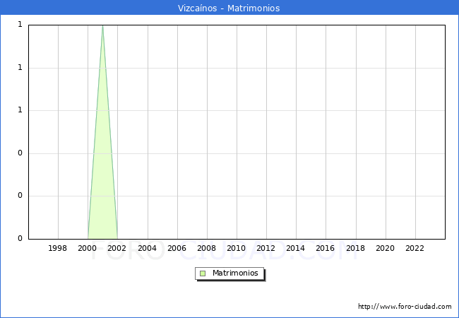 Numero de Matrimonios en el municipio de Vizca�nos desde 1996 hasta el 2023 