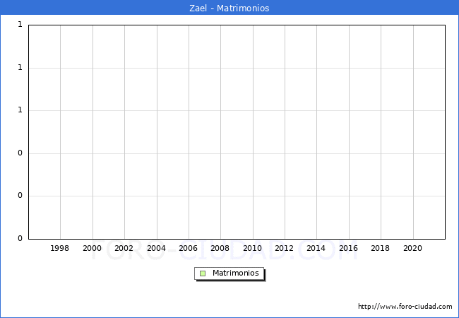 Numero de Matrimonios en el municipio de Zael desde 1996 hasta el 2021 