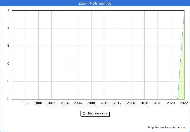 Numero de Matrimonios en el municipio de Zael desde 1996 hasta el 2022 