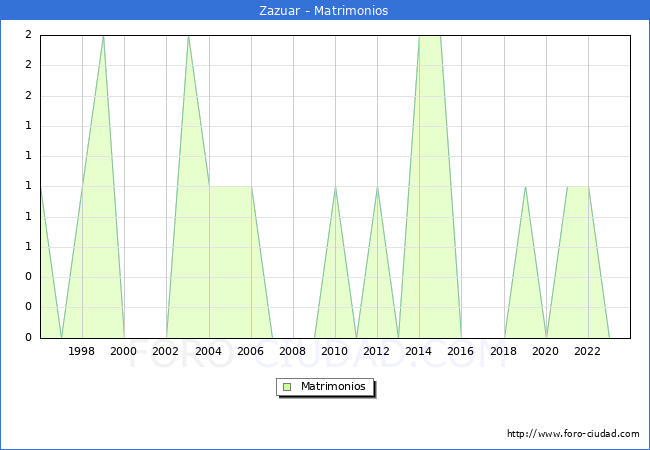 Numero de Matrimonios en el municipio de Zazuar desde 1996 hasta el 2023 