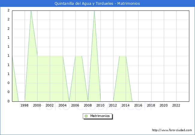 Numero de Matrimonios en el municipio de Quintanilla del Agua y Tordueles desde 1996 hasta el 2023 