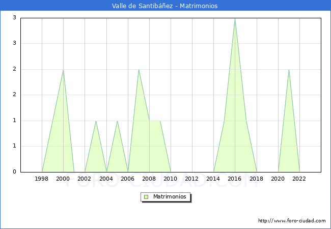 Numero de Matrimonios en el municipio de Valle de Santibez desde 1996 hasta el 2023 