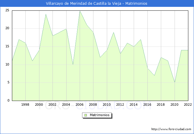 Numero de Matrimonios en el municipio de Villarcayo de Merindad de Castilla la Vieja desde 1996 hasta el 2022 
