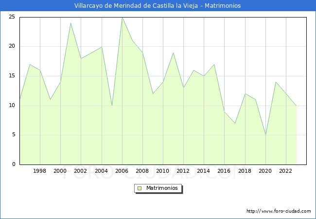 Numero de Matrimonios en el municipio de Villarcayo de Merindad de Castilla la Vieja desde 1996 hasta el 2023 