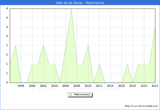 Numero de Matrimonios en el municipio de Valle de las Navas desde 1996 hasta el 2022 