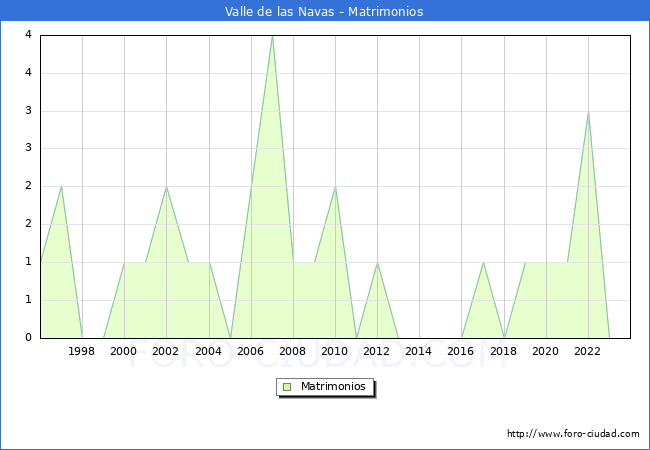 Numero de Matrimonios en el municipio de Valle de las Navas desde 1996 hasta el 2023 