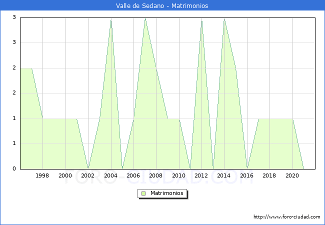 Numero de Matrimonios en el municipio de Valle de Sedano desde 1996 hasta el 2021 