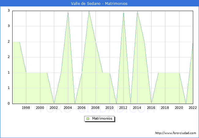 Numero de Matrimonios en el municipio de Valle de Sedano desde 1996 hasta el 2022 