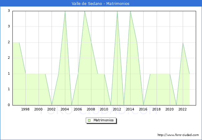 Numero de Matrimonios en el municipio de Valle de Sedano desde 1996 hasta el 2023 