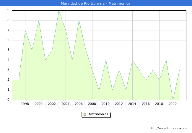Numero de Matrimonios en el municipio de Merindad de Río Ubierna desde 1996 hasta el 2021 