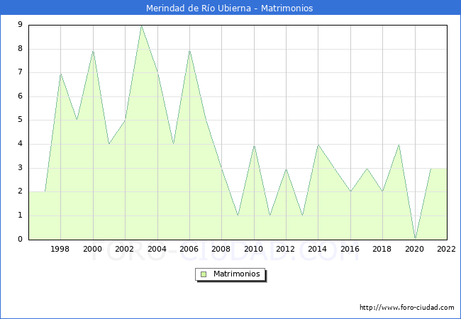 Numero de Matrimonios en el municipio de Merindad de Ro Ubierna desde 1996 hasta el 2022 