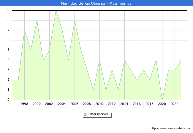 Numero de Matrimonios en el municipio de Merindad de Ro Ubierna desde 1996 hasta el 2023 