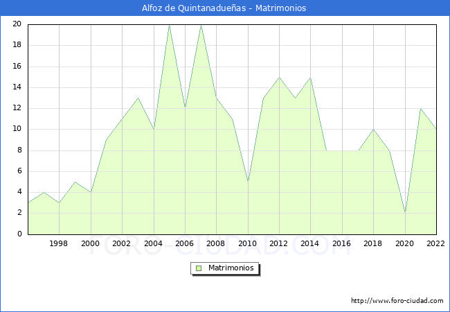 Numero de Matrimonios en el municipio de Alfoz de Quintanadueas desde 1996 hasta el 2022 