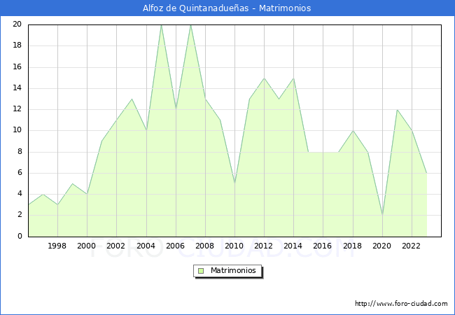 Numero de Matrimonios en el municipio de Alfoz de Quintanadueas desde 1996 hasta el 2023 