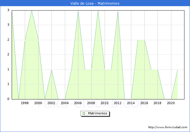 Numero de Matrimonios en el municipio de Valle de Losa desde 1996 hasta el 2021 
