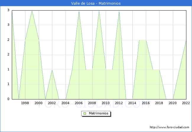 Numero de Matrimonios en el municipio de Valle de Losa desde 1996 hasta el 2022 