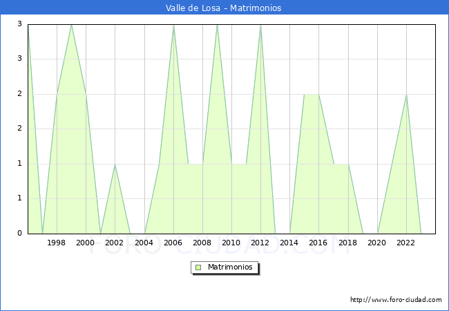 Numero de Matrimonios en el municipio de Valle de Losa desde 1996 hasta el 2023 