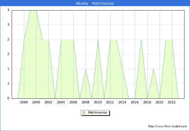 Numero de Matrimonios en el municipio de Abada desde 1996 hasta el 2023 