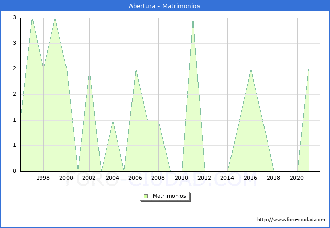 Numero de Matrimonios en el municipio de Abertura desde 1996 hasta el 2021 
